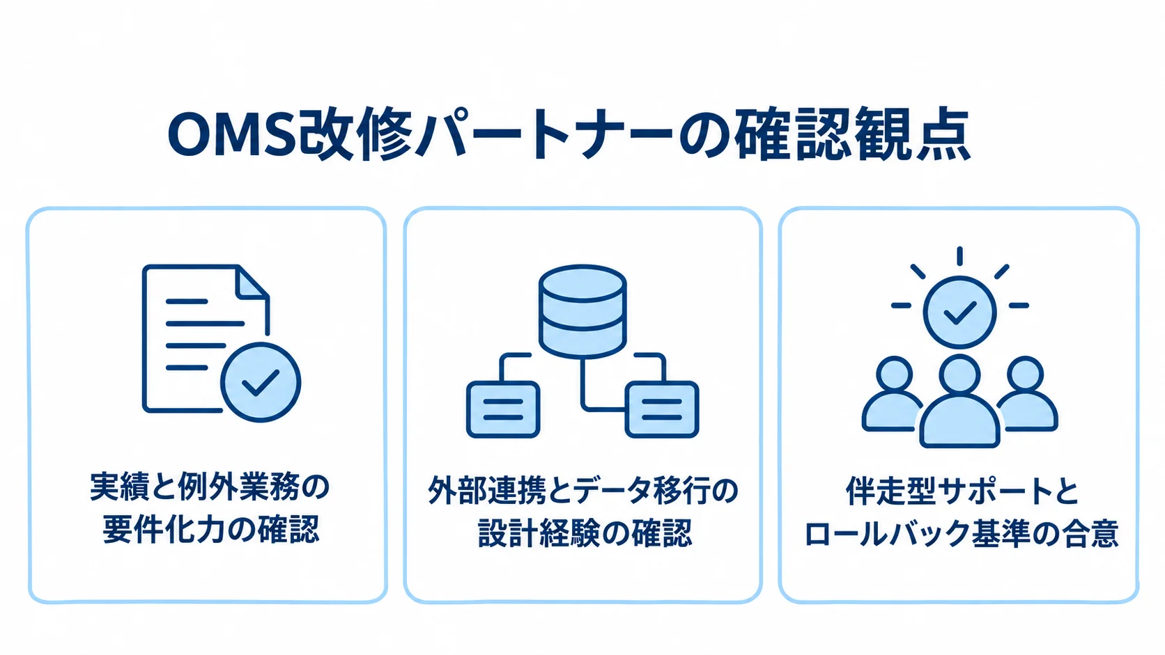 OMS改修の依頼先を選ぶ確認項目 例外業務の要件化、外部連携とデータ移行、伴走型サポートとロールバック基準の3つを確認項目として示す図解。
