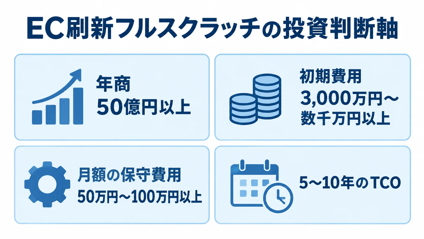 EC刷新フルスクラッチの投資規模 年商、初期費用、月額保守費用、TCOの期間を数値とともに示す4つのパネル図。