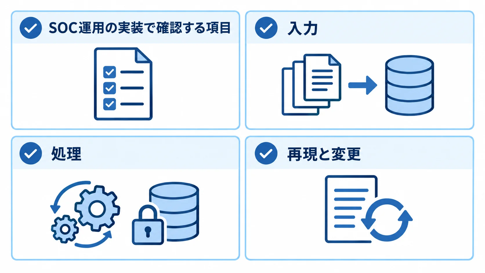 SOC運用の実装時に確認する入力、処理、権限と保存、再現と変更の4項目を示すチェックリスト。