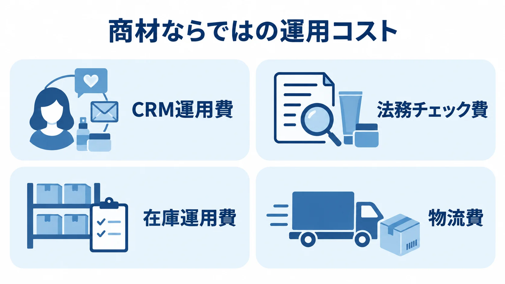 化粧品ECで継続して発生するCRM運用費、法務チェック費、在庫運用費、物流費を並べた図。