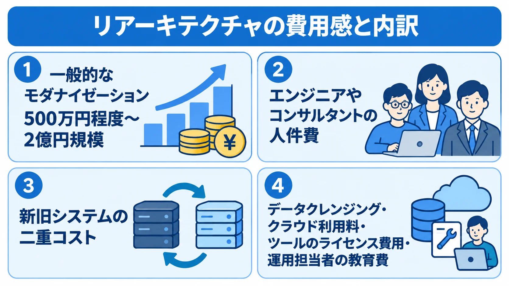 モダナイゼーションの費用レンジと、人件費、二重コスト、データやクラウド、教育に関する費用を並べた4パネル図