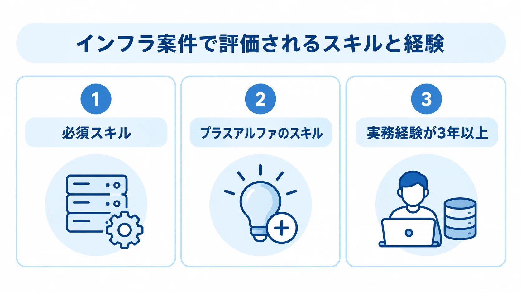 案件で評価されるスキルと経験の三つの視点 必須スキル、プラスアルファのスキル、実務経験3年以上の三つの視点を並べた図。