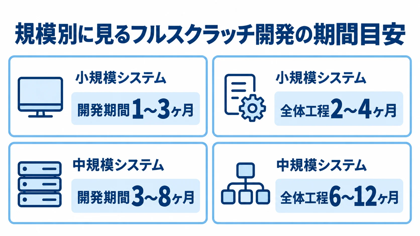 小規模システムと中規模システムについて、開発期間と全体工程の目安を並べた4枚のパネル図。