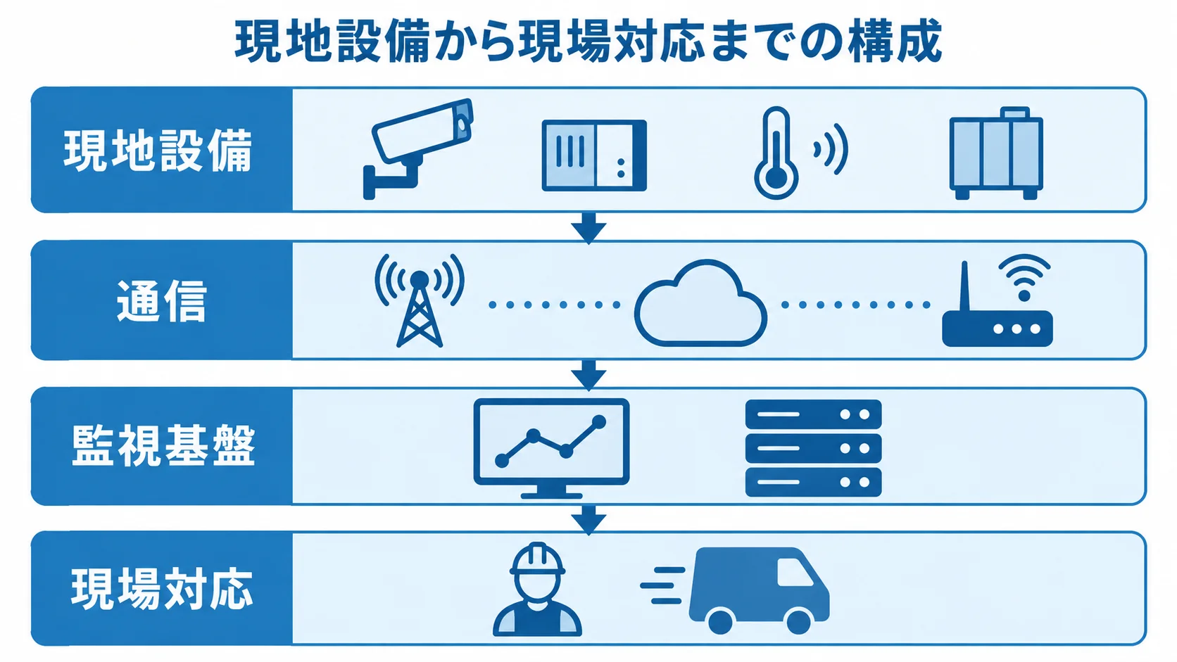 現地設備、通信、監視基盤、現場対応を上下4層に配置した構成図