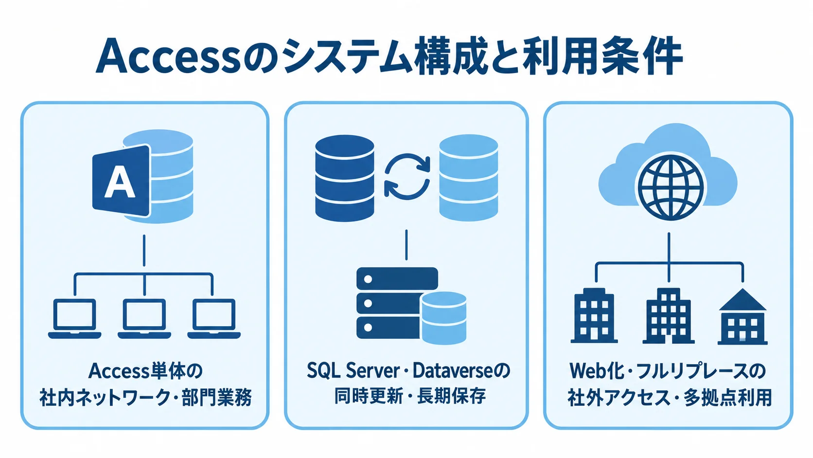 Access単体、SQL Server・Dataverse、Web化・フルリプレースの3構成と、それぞれに関係する利用条件をカードで示した図。