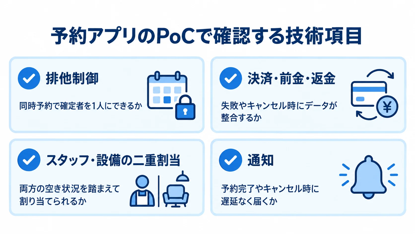 排他制御、決済・前金・返金、スタッフ・設備の二重割当、通知の4項目を示すチェックリストです。