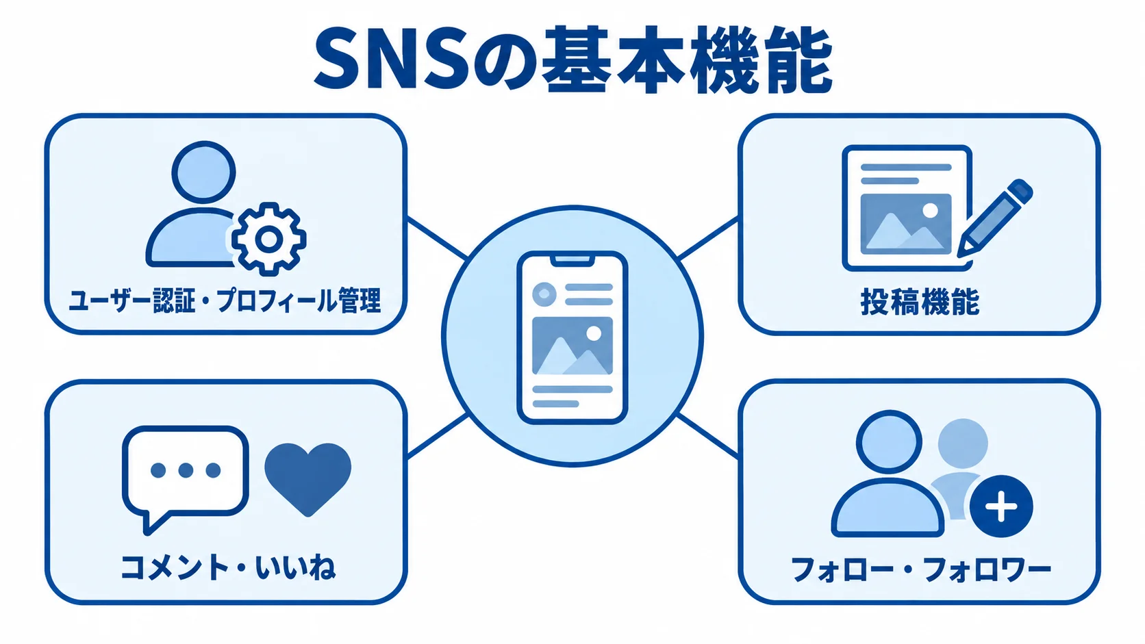 ローコード/ノーコードのSNS開発で実現できる基本機能 SNSの基本機能を4つの項目で示したハブ図。