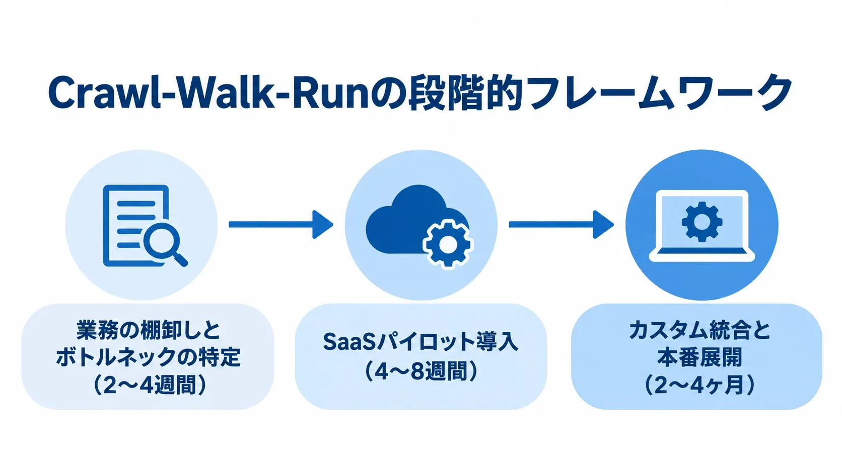 業務の棚卸しとボトルネック特定、SaaSパイロット、カスタム統合と本番展開の3段階を、各期間とともに示した図。