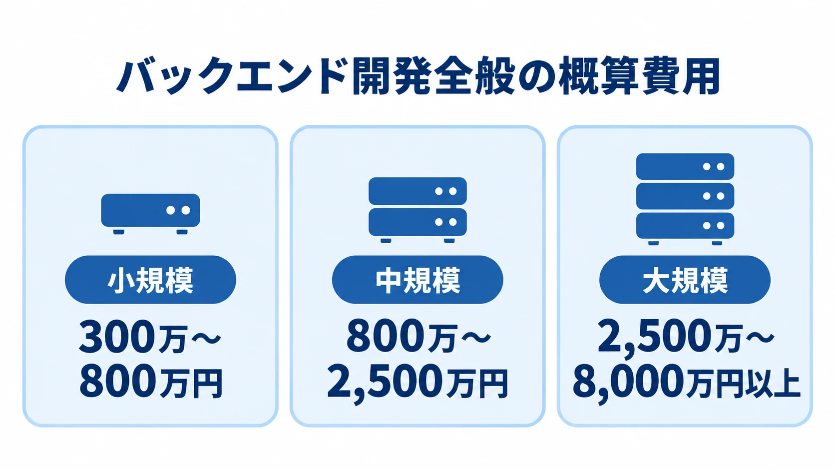 開発規模別の費用目安を3つのパネルで表示 小規模・中規模・大規模の3パネルに、本文記載の開発費用目安を示した図。