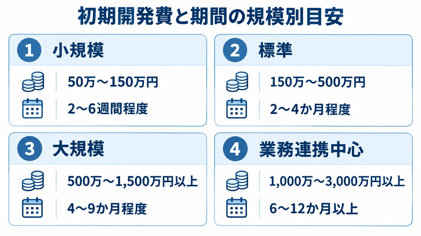 小規模、標準、大規模、業務連携中心の4区分について、初期開発費と期間の目安を並べた図解。