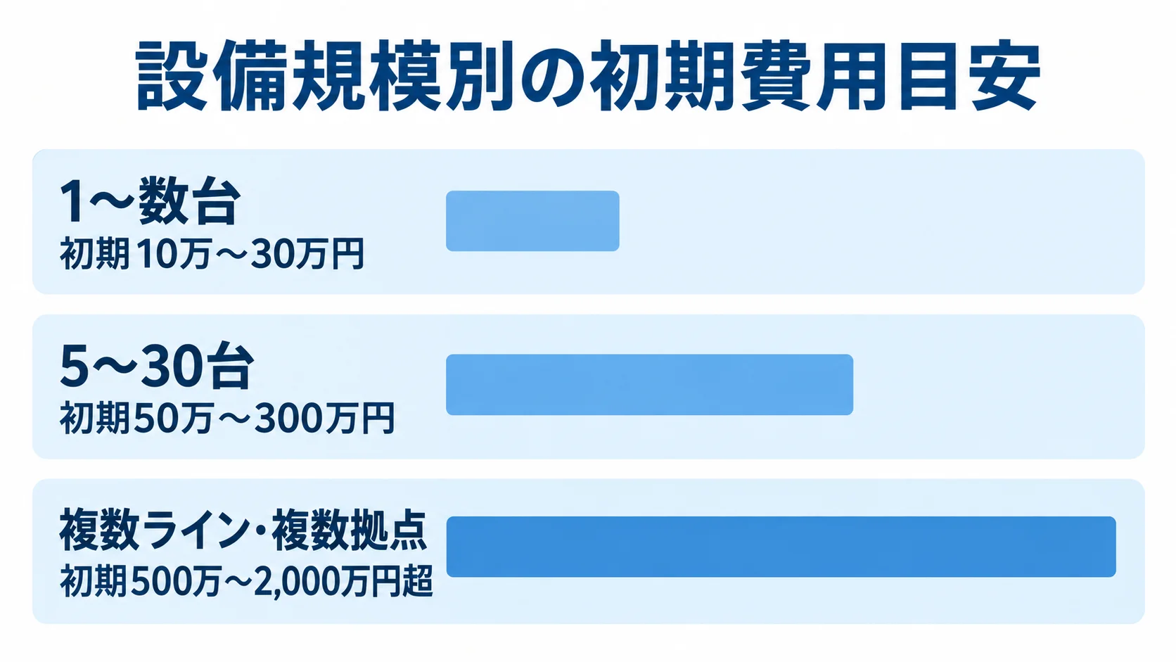 設備規模別に見る初期費用の推定レンジ 設備稼働監視システムの初期費用目安を、1〜数台、5〜30台、複数ライン・複数拠点の三段階で比較した横棒図。