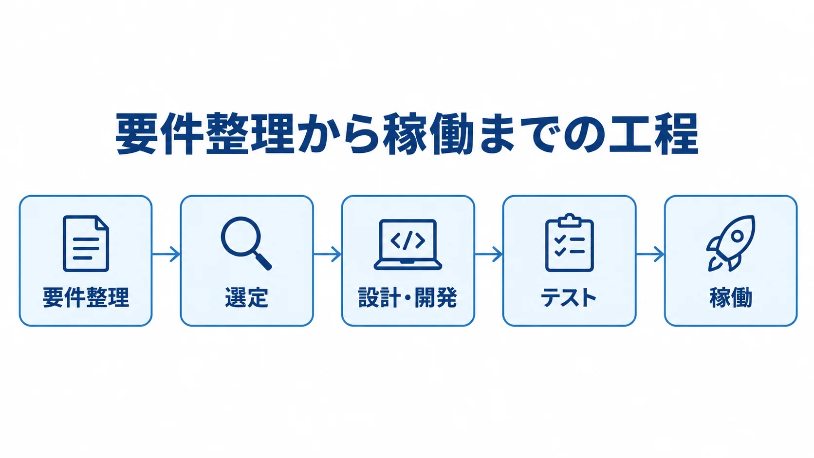 鋳造業向けシステム開発の工程図 要件整理、選定、設計・開発、テスト、稼働の順に進む開発工程図