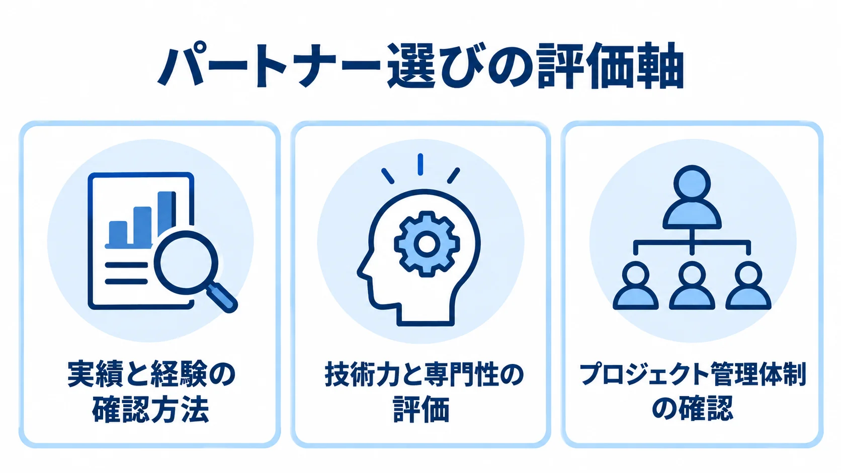 パートナー候補を実績と経験、技術力と専門性、プロジェクト管理体制の3つのパネルで整理した図。