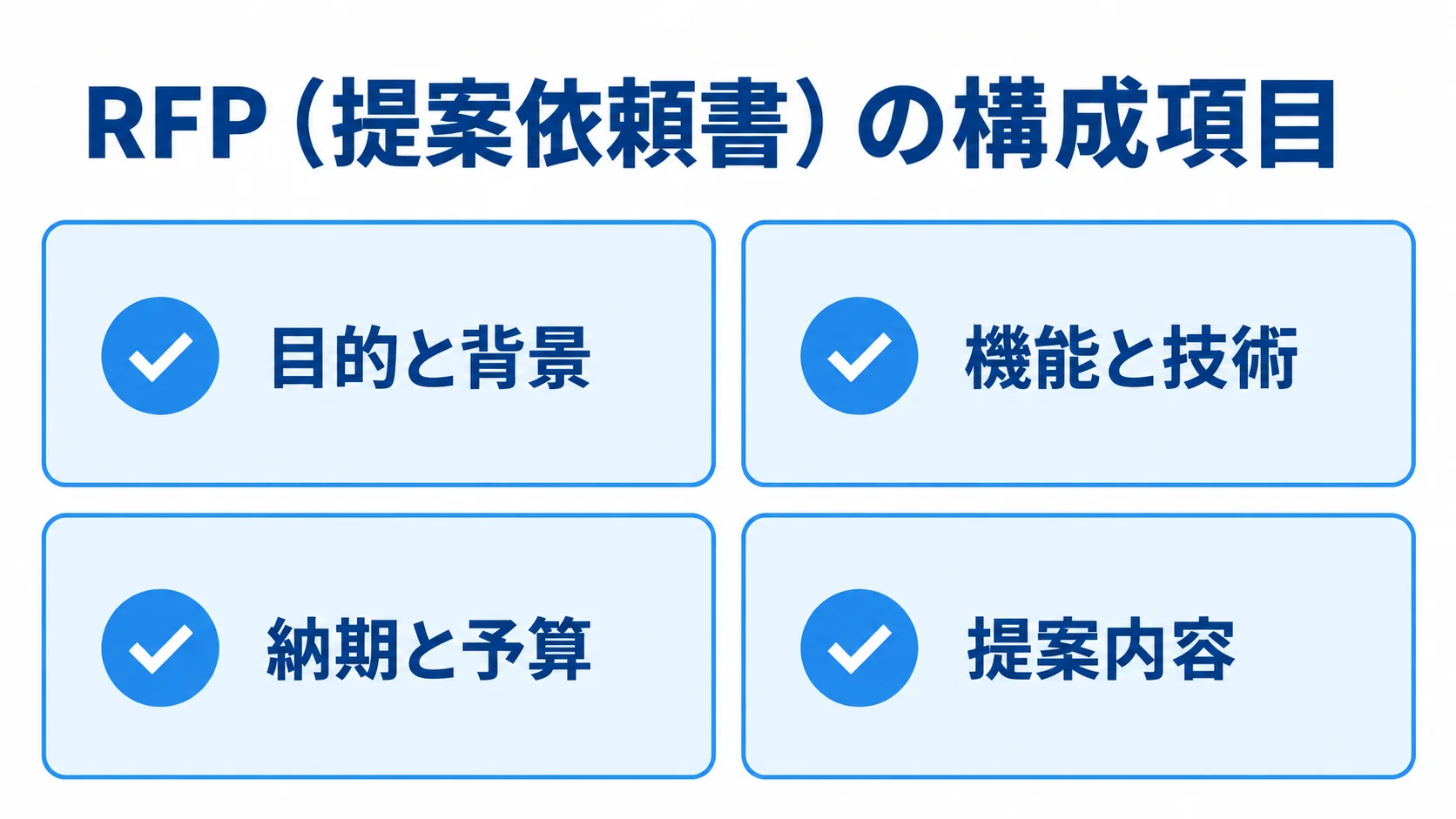 RFPに記載する目的と背景、機能と技術、納期と予算、提案内容を並べた図。