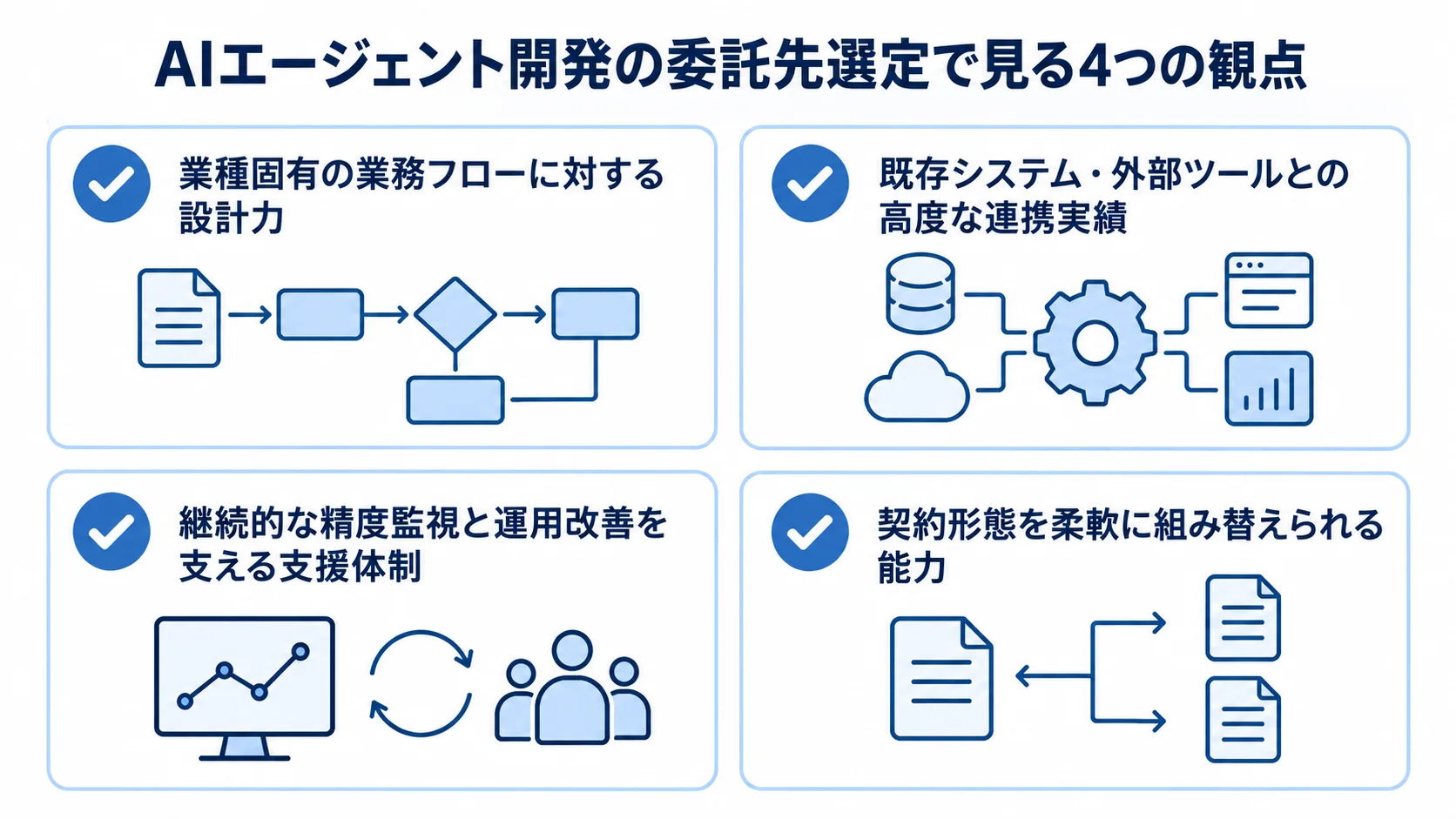 AIエージェント開発の委託先を選ぶ4つの確認観点を示す図解