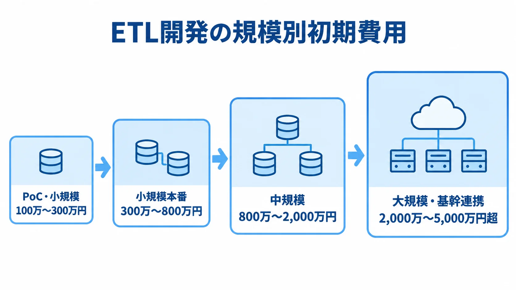 ETL開発の規模別初期費用の推定レンジ ETL開発の4つの規模区分と、それぞれの初期費用の推定レンジを小規模から大規模へ並べた図。
