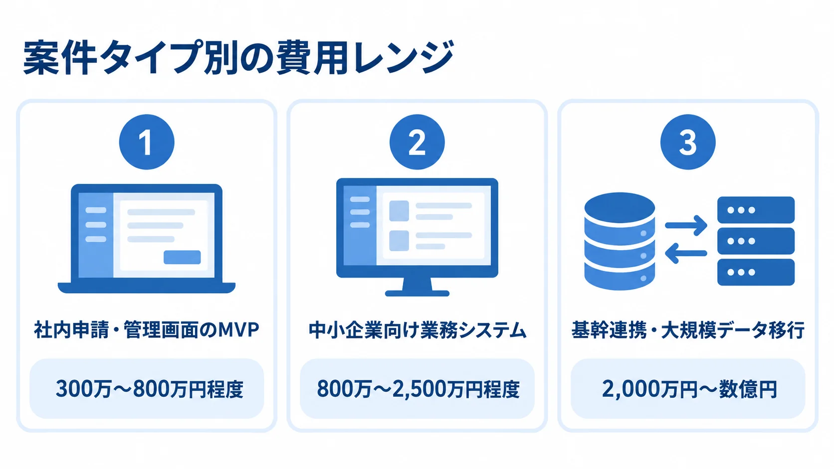 案件タイプ別の業務システム費用レンジ 国内業務システムの案件タイプ別に推定費用レンジを3枚のカードで示した図
