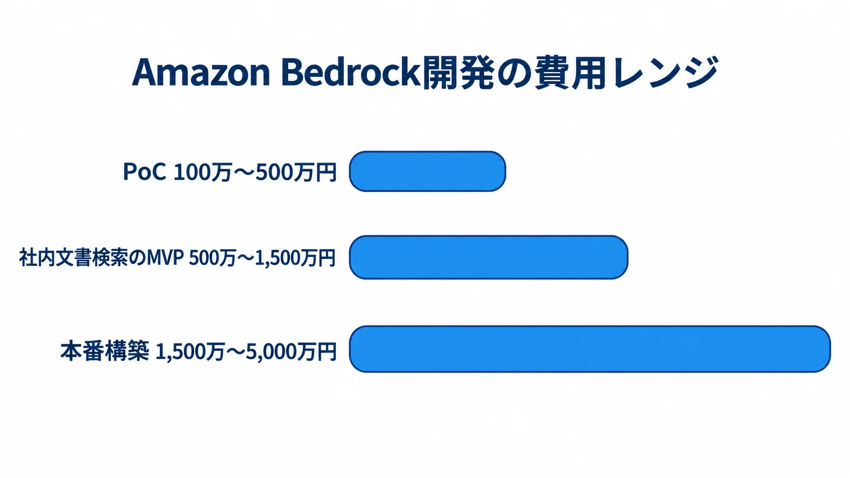 Amazon Bedrock開発の段階別費用レンジ PoC、社内文書検索のMVP、本番構築の開発費用レンジを横棒で比較した図。