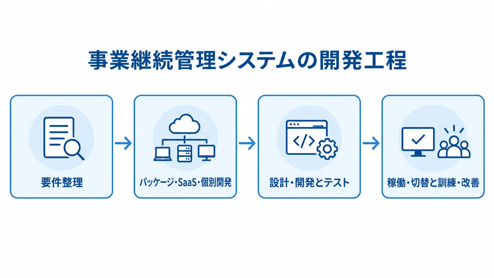 要件整理から訓練・改善までの開発工程 要件整理、方式選定、設計・開発とテスト、稼働・切替と訓練・改善を順に示す工程図