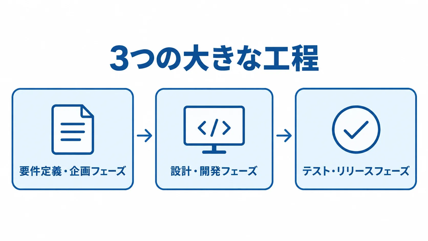 賃貸管理システム開発の3つの大きな工程 賃貸管理システム開発の要件定義・企画、設計・開発、テスト・リリースの順序を示した図。