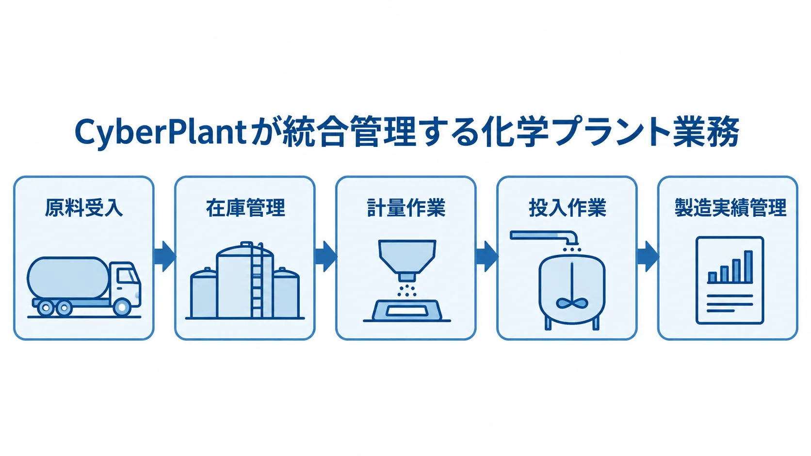 CyberPlantが原料受入から製造実績管理までをつなぐ化学プラント業務の流れ図