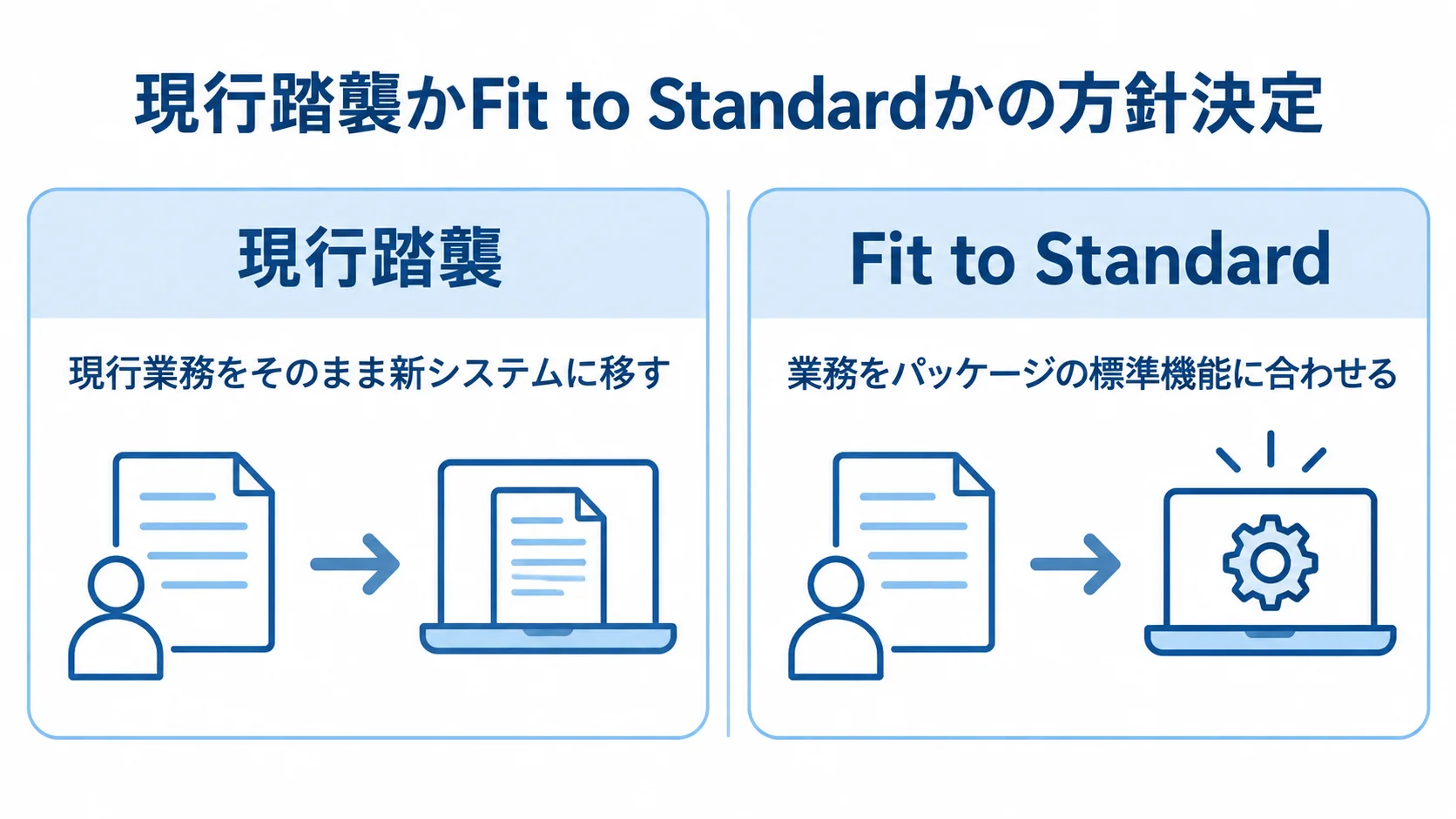 刷新方針による業務の扱いの違い 現行踏襲とFit to Standardの方針および業務の扱いを左右で比較する図解