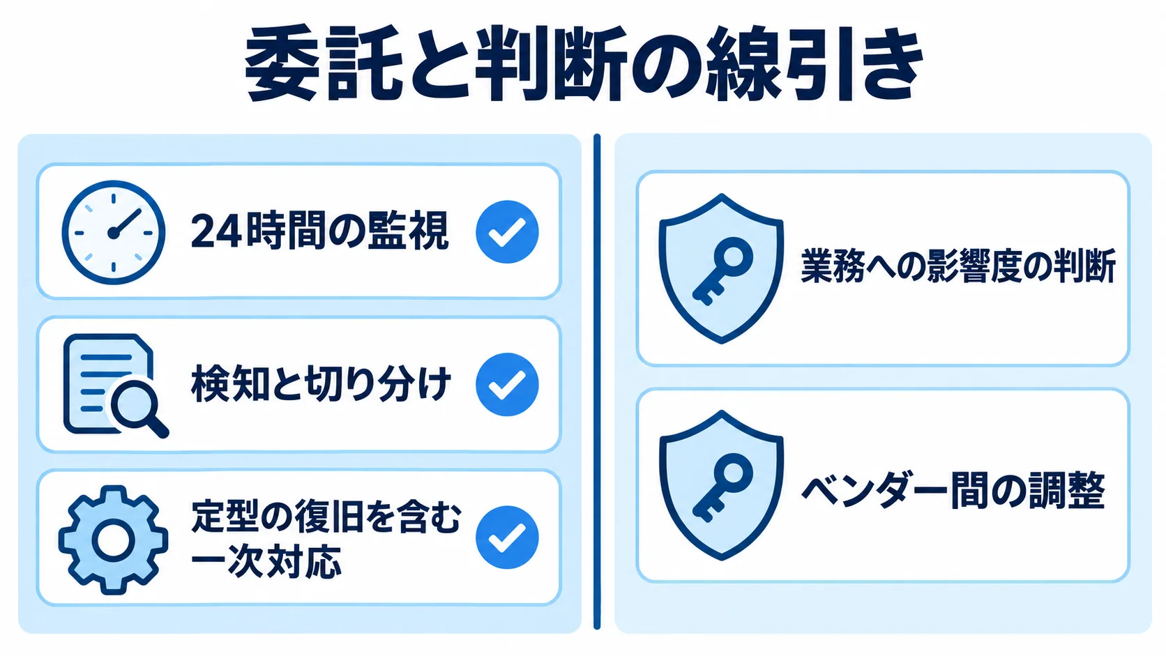 ひとり情シスの保守監視で委託する24時間監視や一次対応と、自社に残す業務影響度の判断やベンダー間調整を示す図