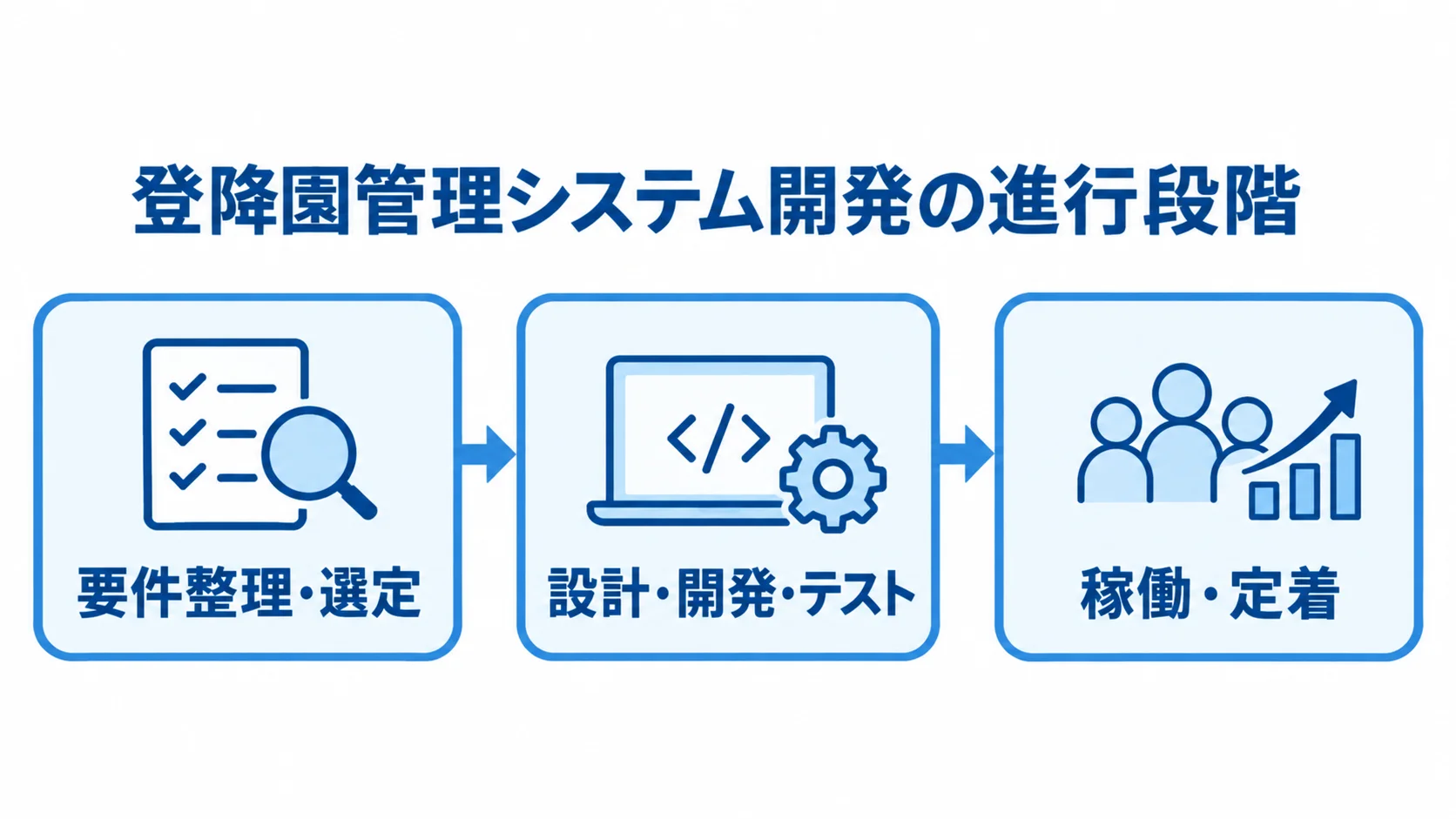 登降園管理システム開発の進行段階 要件整理・選定、設計・開発・テスト、稼働・定着の順に並ぶ開発工程図。