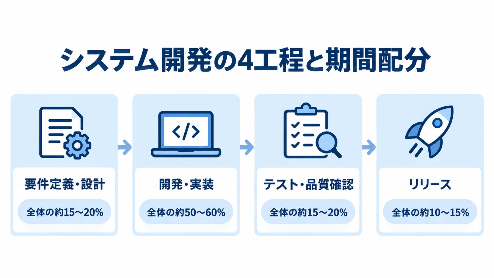 システム開発の工程別期間配分 システム開発の4工程と、全体に占める期間配分の範囲をカードで示した図解。