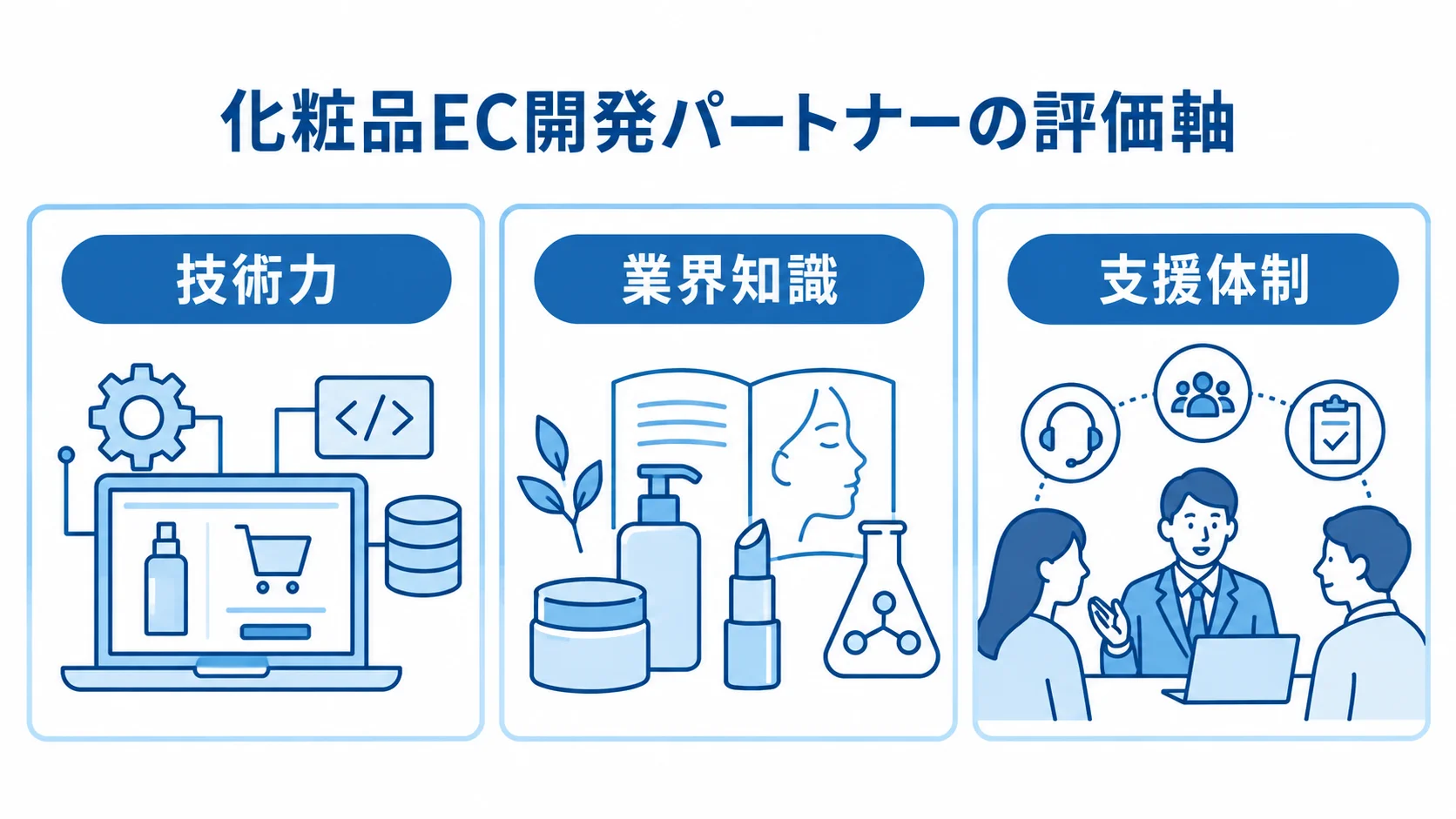 化粧品EC開発パートナーの評価軸として技術力、業界知識、支援体制を並べた図