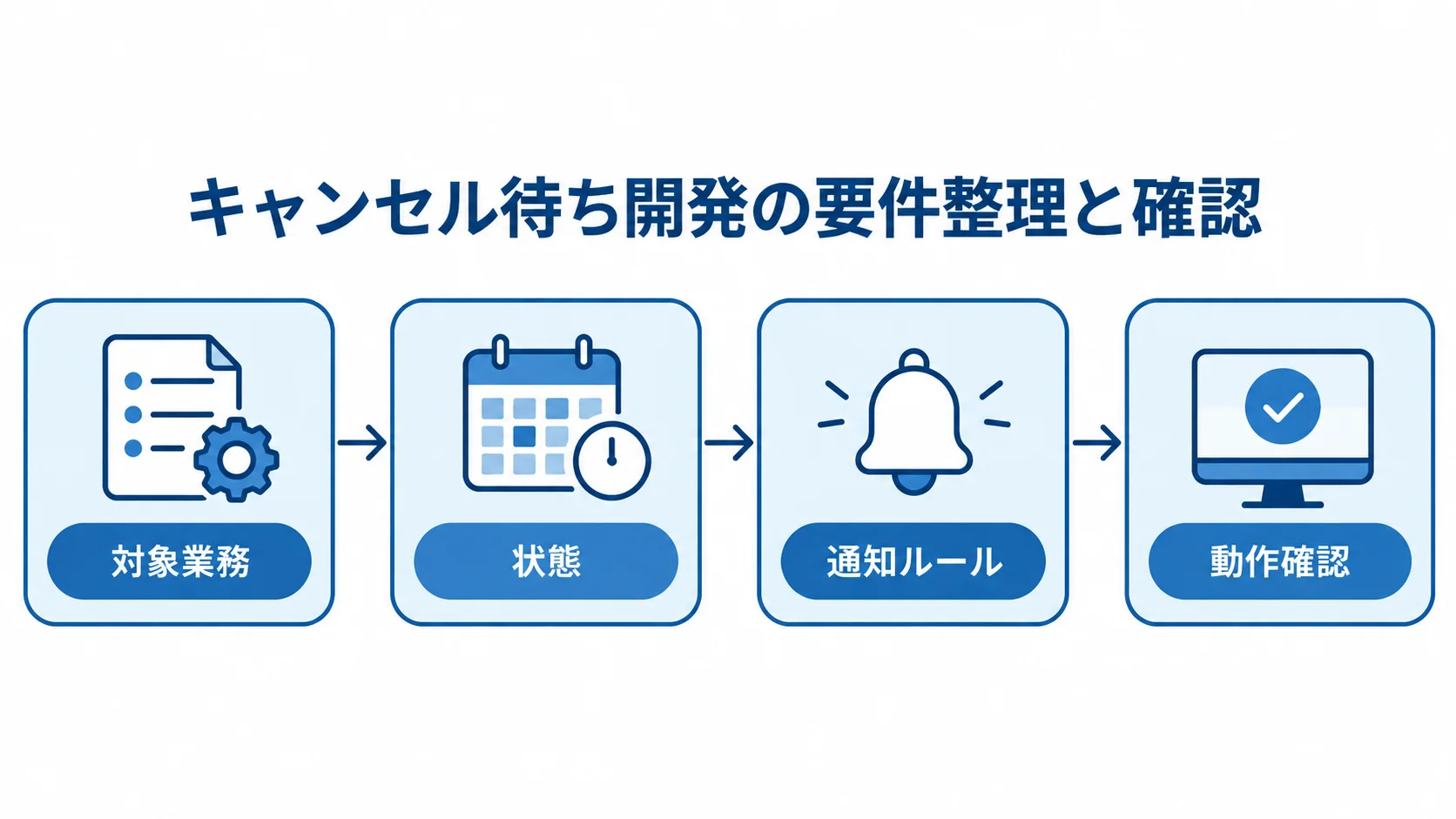 キャンセル待ち開発の要件整理と確認 対象業務、状態、通知ルール、動作確認を矢印でつないだキャンセル待ちシステム開発の流れ。