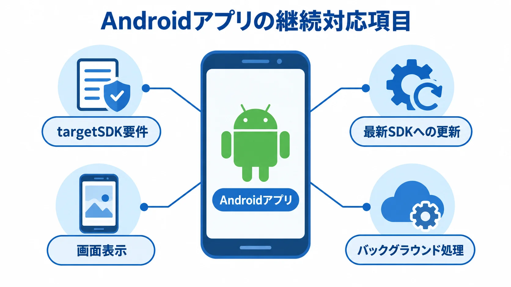 Androidアプリの周囲にtargetSDK要件や画面表示などの継続対応項目を配置した図