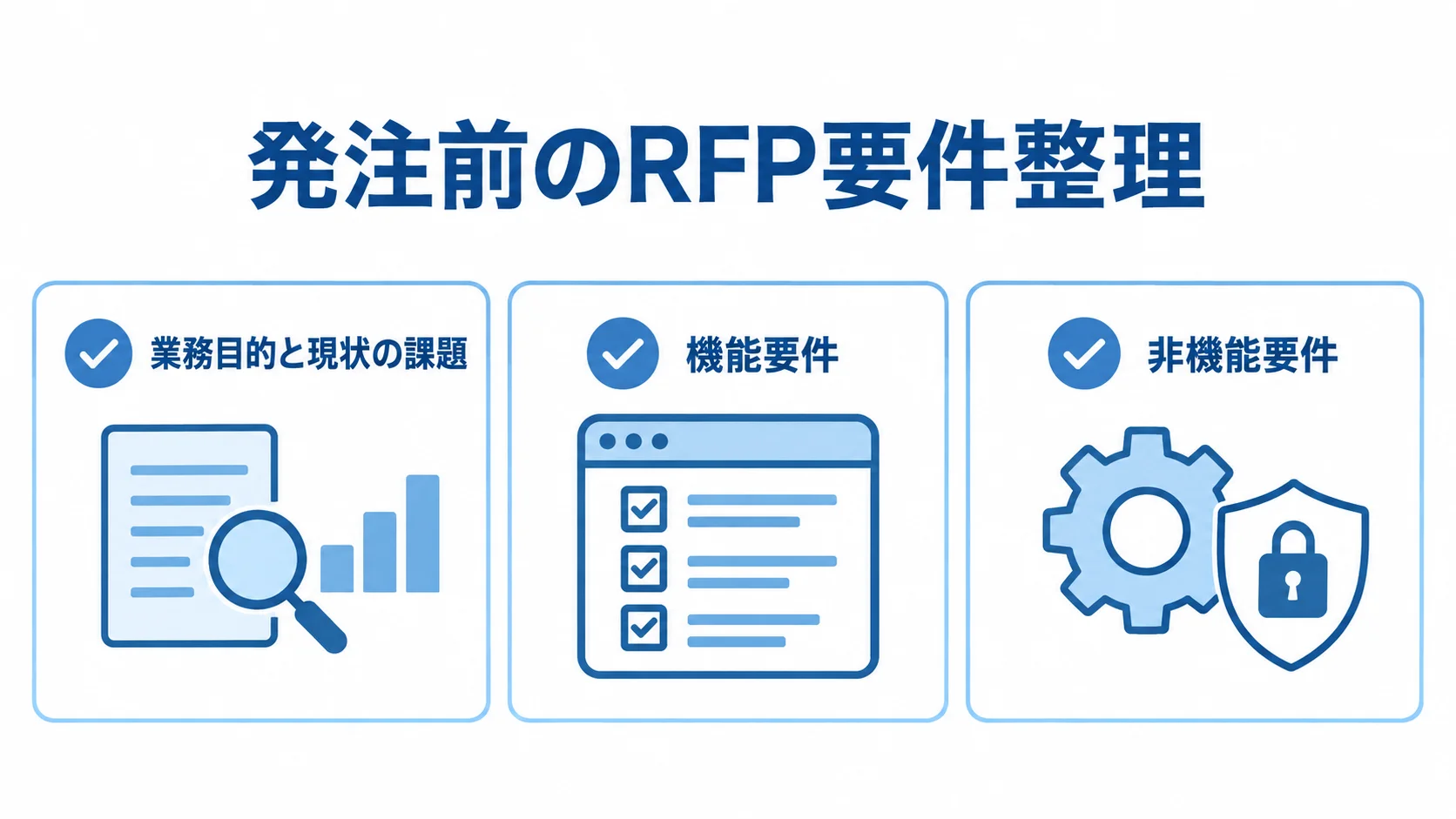 発注前にRFPへ整理する要件の図 RFPに整理する業務目的と現状の課題、機能要件、非機能要件を示す図解。