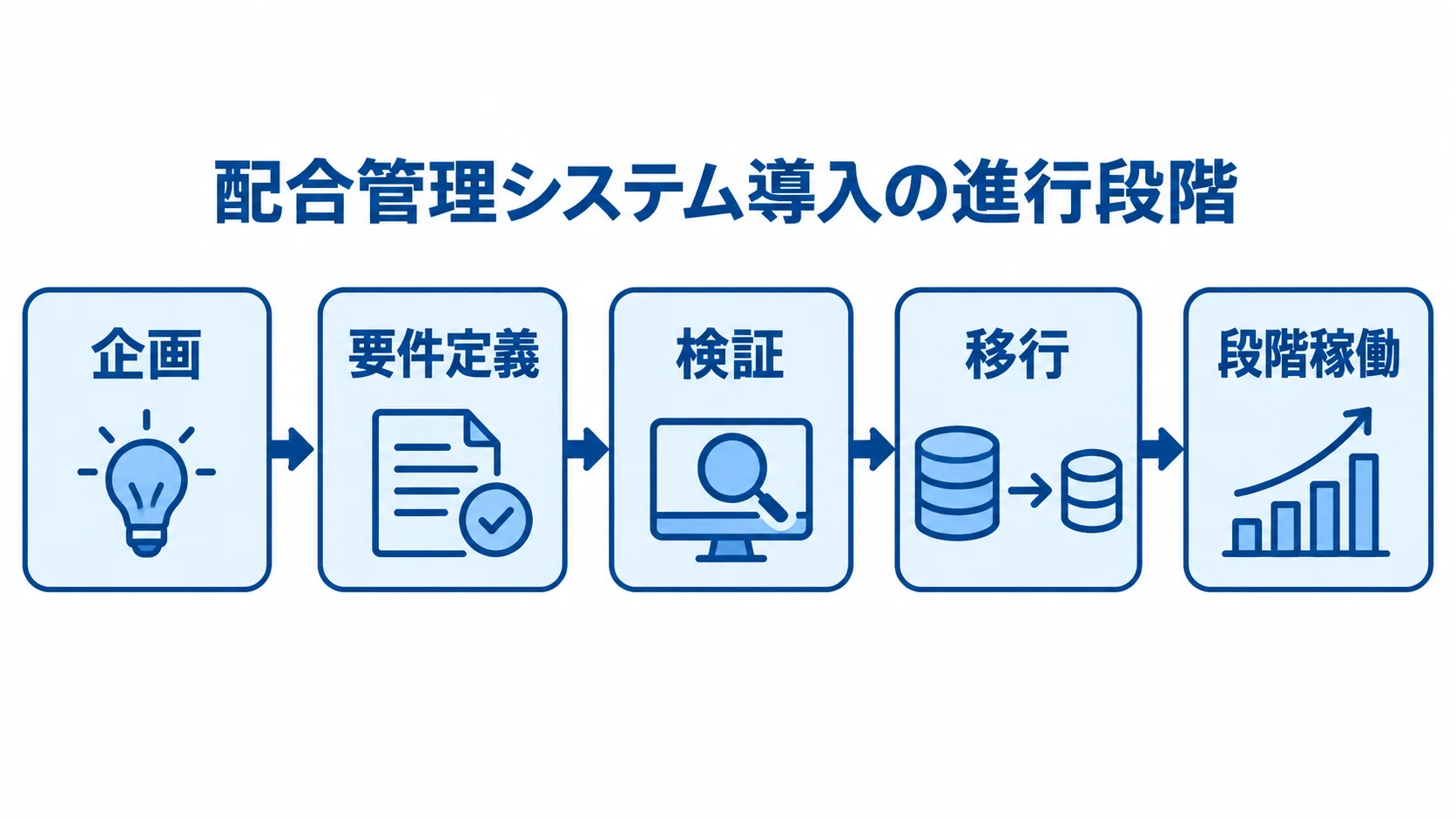 企画から要件定義、検証、移行、段階稼働へ進む導入工程図。