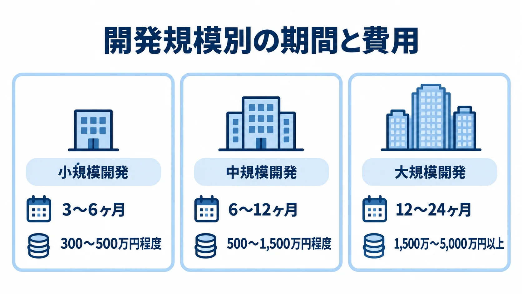 プロジェクト管理システムの開発規模別費用と期間 小規模・中規模・大規模開発について、期間と費用の目安を並べた3枚のパネル。