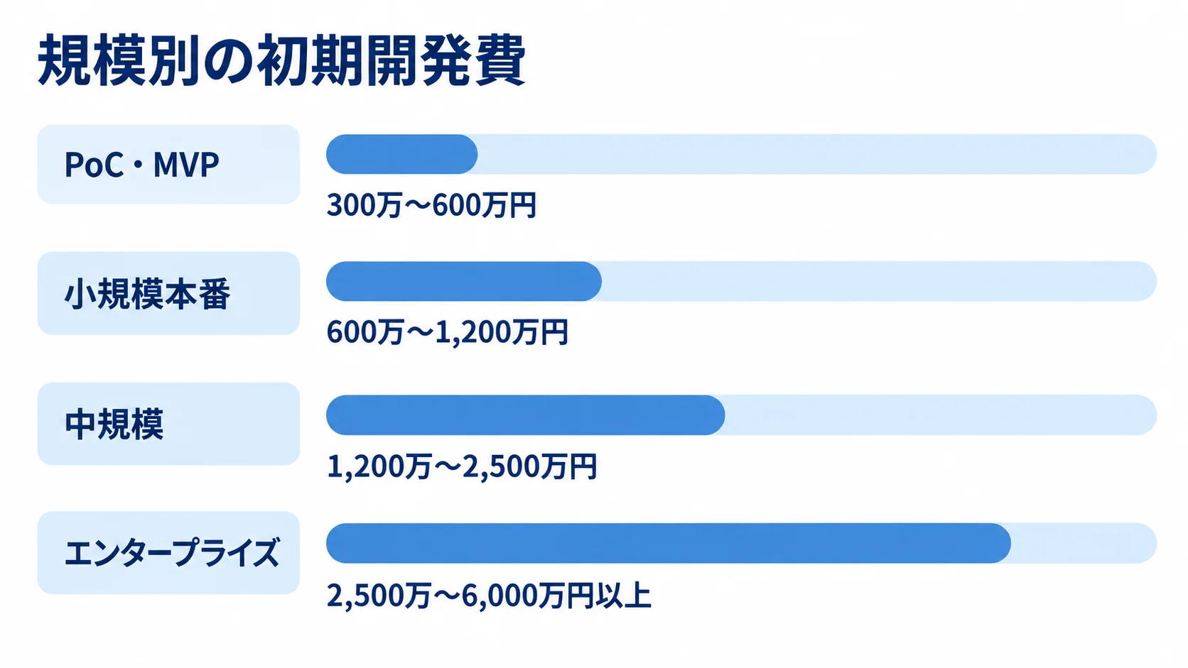 PoC・MVPからエンタープライズまで4規模のBFF初期開発費の推定レンジを示す横棒図
