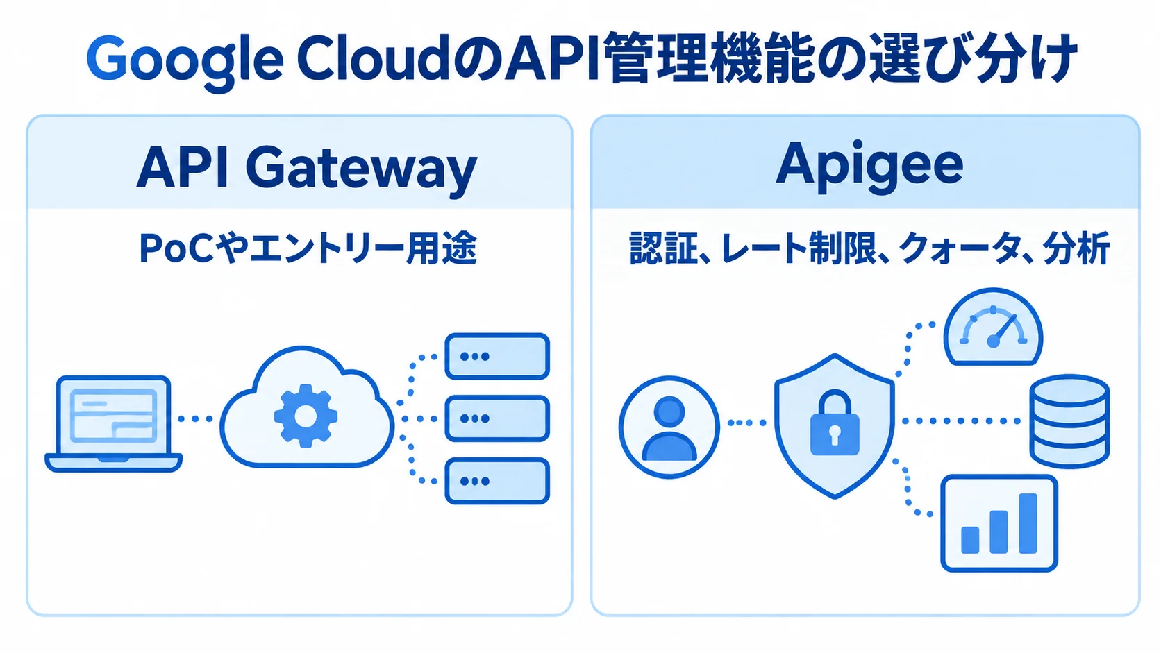 Google Cloud API GatewayとApigeeの用途・機能 Google Cloud API GatewayとApigeeを左右に置き、用途とAPI管理機能を対比した図