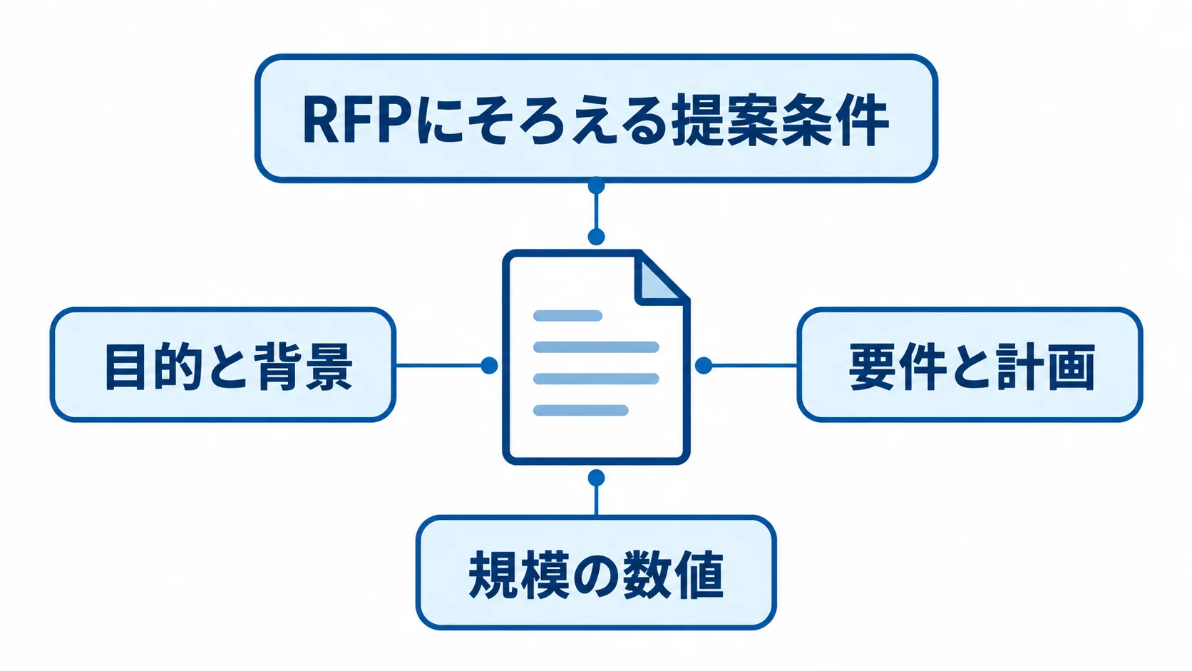 提案条件をそろえるRFPの3項目 RFPの文書に、目的と背景、要件と計画、規模の数値の3項目を示した図解