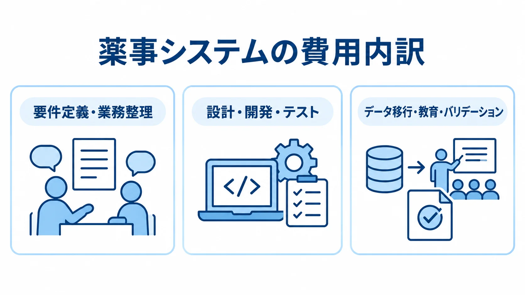 薬事システムの見積もりを、要件定義、設計・開発・テスト、データ移行・教育・バリデーションの3区分に整理した図。