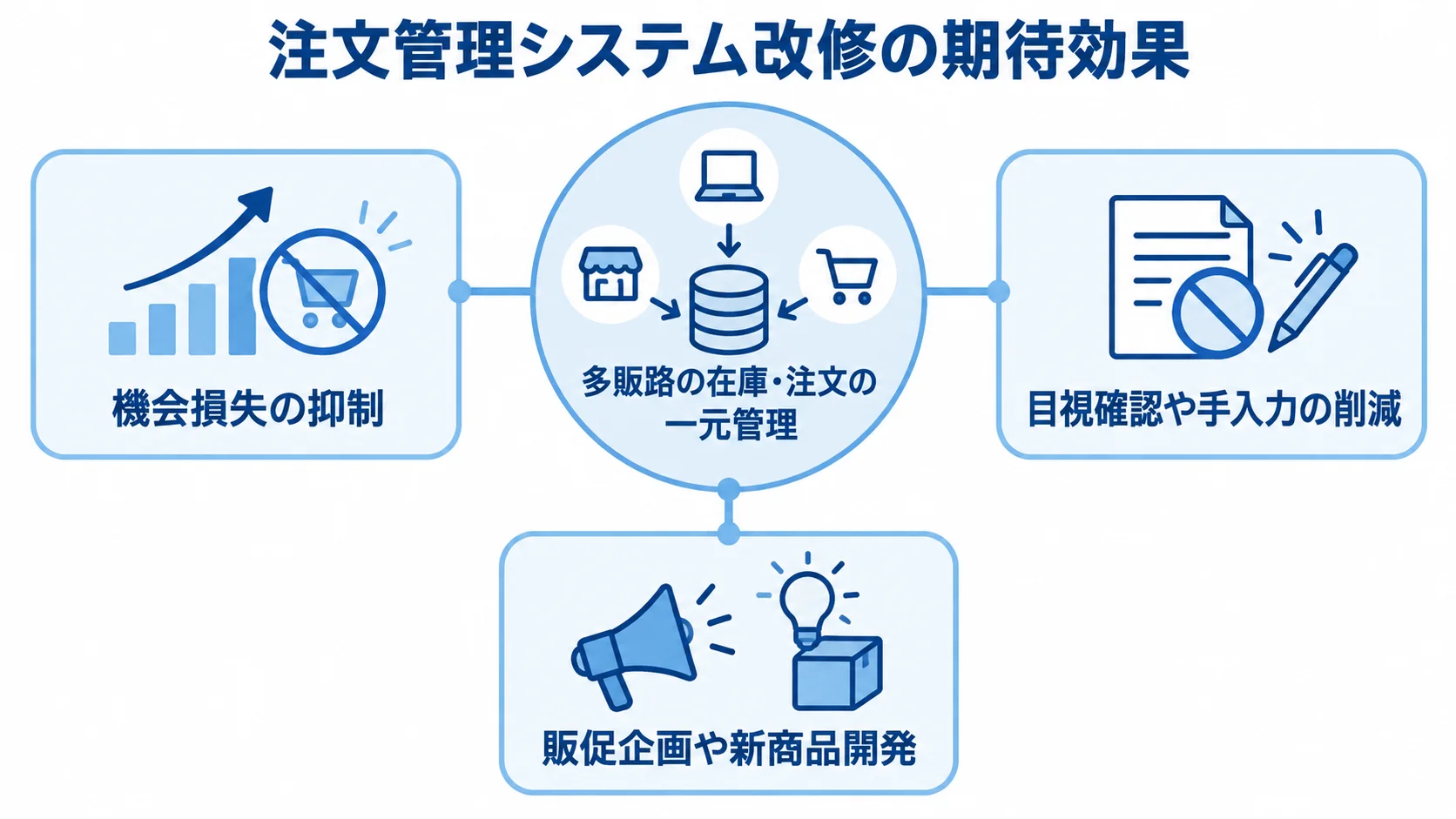 注文管理システム改修で期待できる効果の図解 多販路の在庫と注文の一元管理から、機会損失の抑制や手作業の削減、販促企画と新商品開発への時間活用が広がる図解
