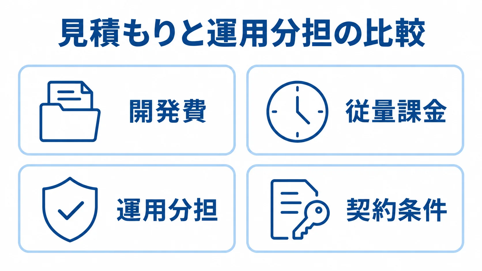 見積もりと運用分担の比較項目を示す図 見積もりと運用分担の比較項目として、開発費、従量課金、運用分担、契約条件を並べた図