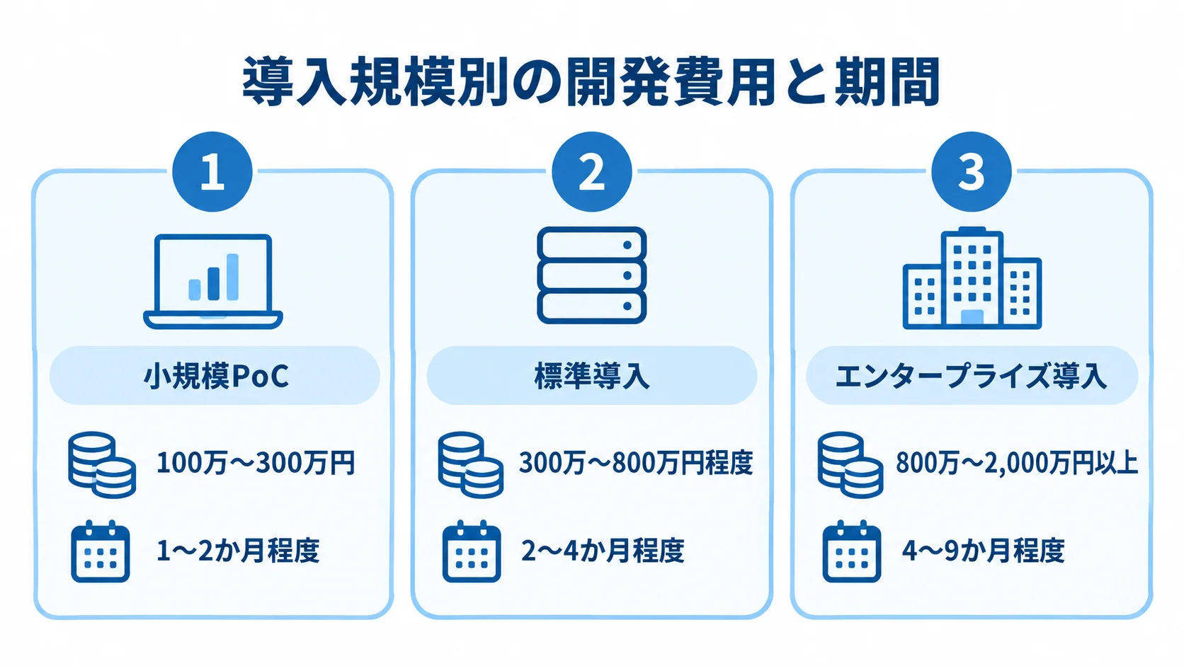 小規模PoC、標準導入、エンタープライズ導入の推定費用と期間を3枚のパネルで並べた図。