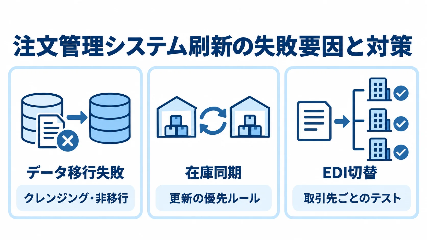 注文管理システム刷新で備える3つの論点 データ移行、在庫同期、EDI切替の失敗要因と対策を3つのパネルで示した図解