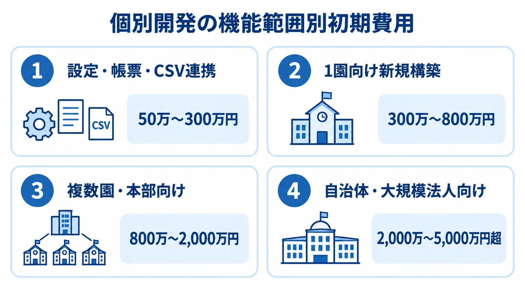 個別開発の4つの機能範囲と、それぞれの初期費用レンジを示すパネル図
