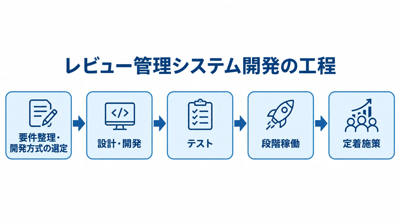 レビュー管理システム開発の工程図 レビュー管理システム開発を、要件整理と方式選定、設計・開発、テスト、段階稼働、定着施策の順につないだ図。