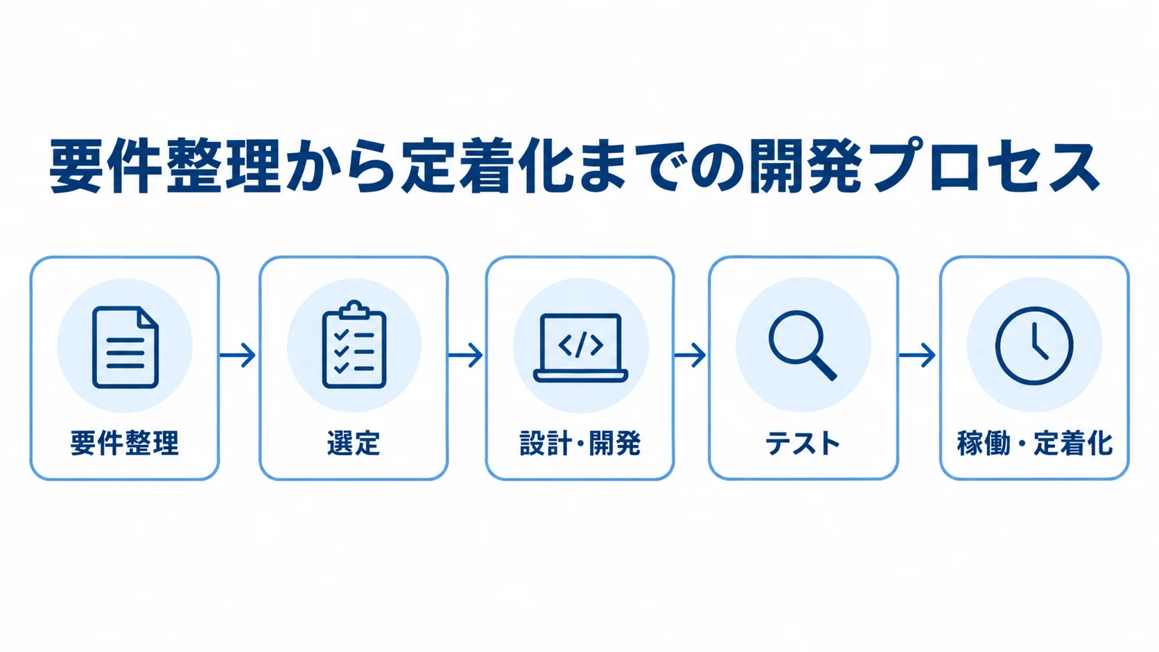Microsoft 365システム開発の進行順 要件整理、選定、設計・開発、テスト、稼働・定着化の順に並ぶ横長の開発プロセス図。