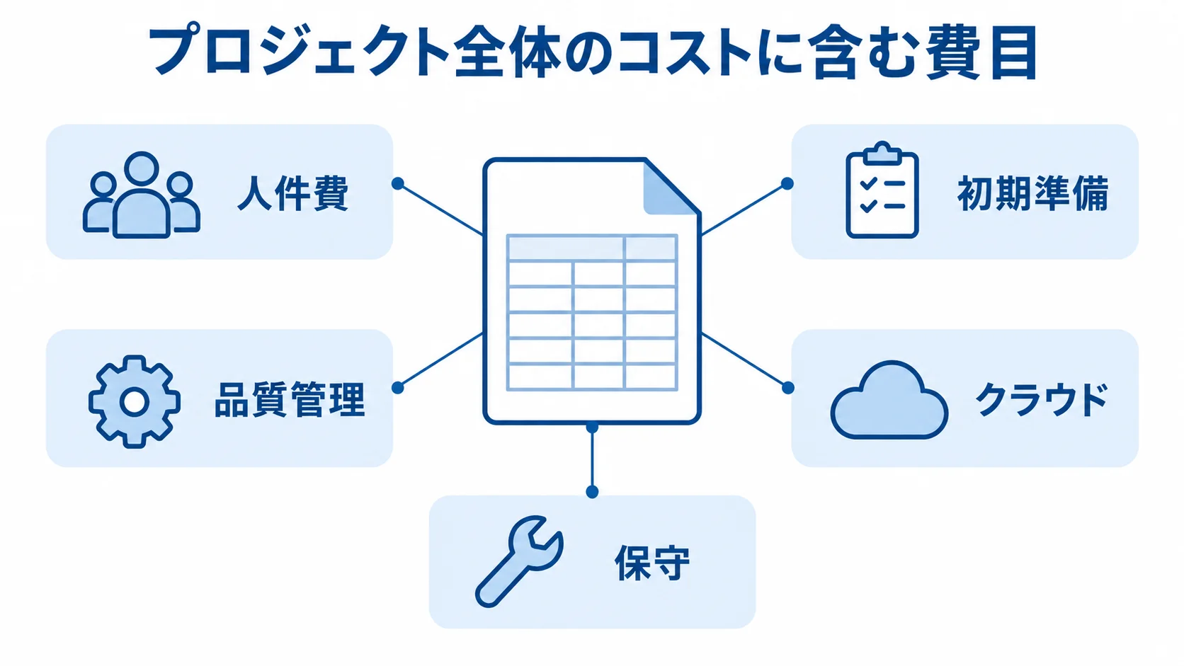 見積もりに含める開発・運用の費目 見積書の図を中心に、人件費、初期準備、品質管理、クラウド、保守の費目を結んだ図。