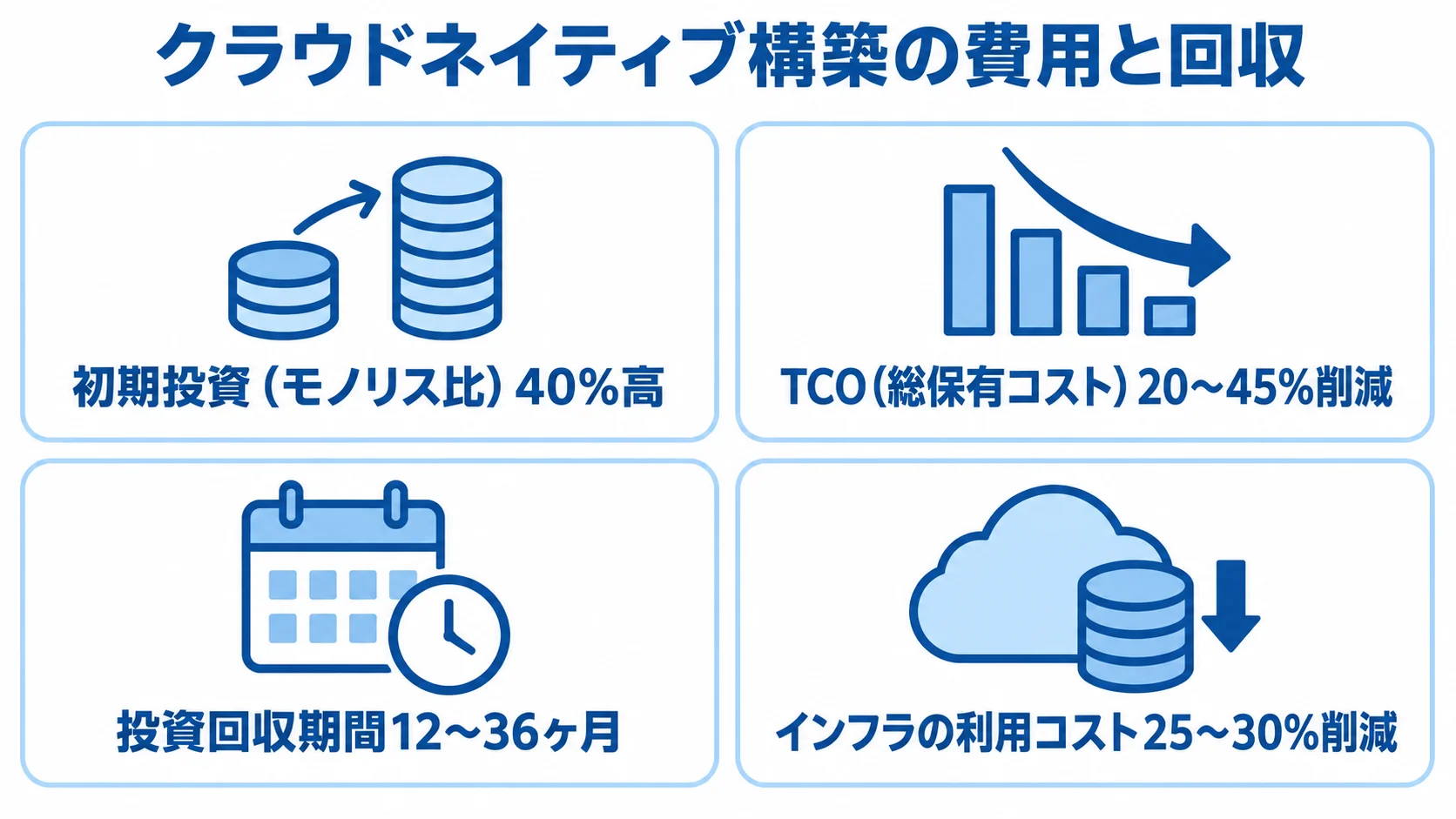 クラウドネイティブ構築の初期投資と削減効果、投資回収期間 クラウドネイティブ構築に関する初期投資、TCO削減、投資回収期間、インフラ利用コストの4項目を並べた図解。