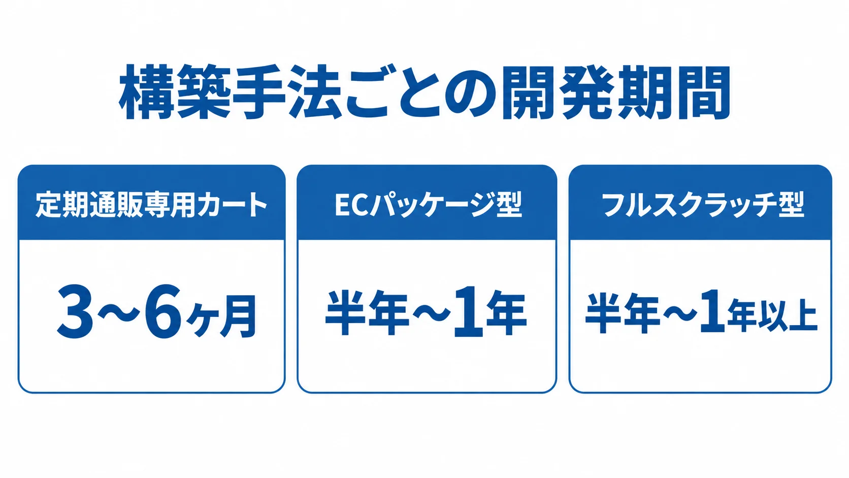 構築手法別に見る健康食品・サプリ通販ECの開発期間 定期通販専用カート、ECパッケージ型、フルスクラッチ型の3つを、それぞれの開発期間とともに並べた図。