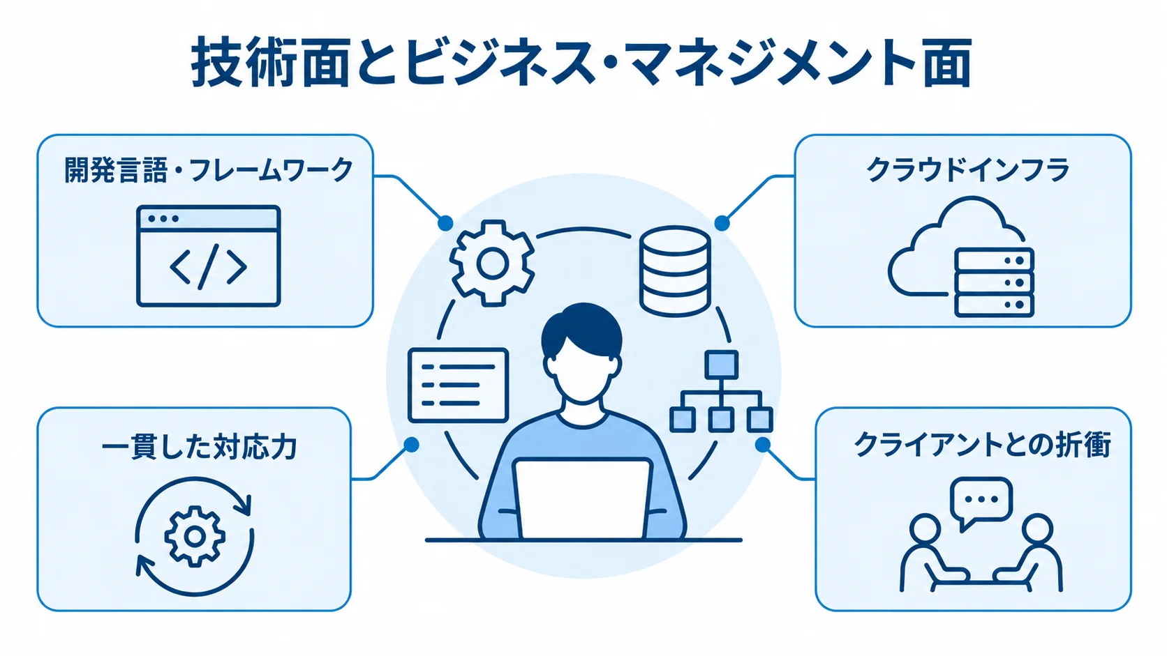 40代フリーランスエンジニアに求められるスキルの図解 技術面とビジネス・マネジメント面の周囲に4つのスキルを示した図